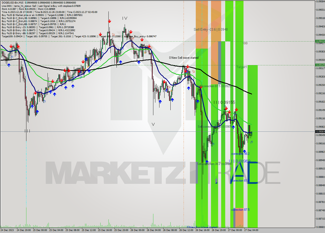 DOGEUSD-Bin M15 Signal