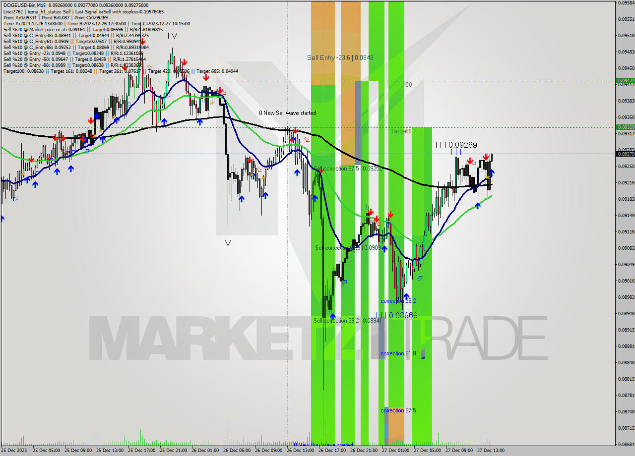 DOGEUSD-Bin M15 Signal
