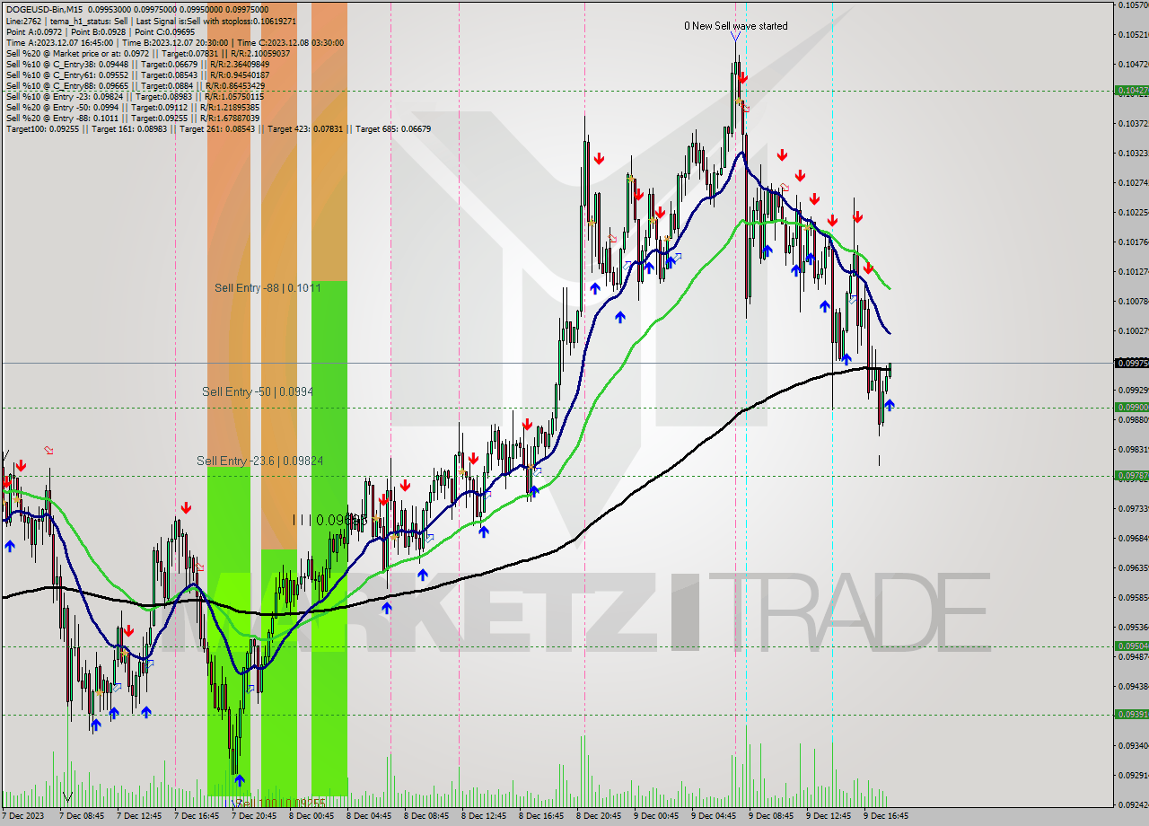 DOGEUSD-Bin M15 Analysis DOGEUSD-Bin M15 Signal