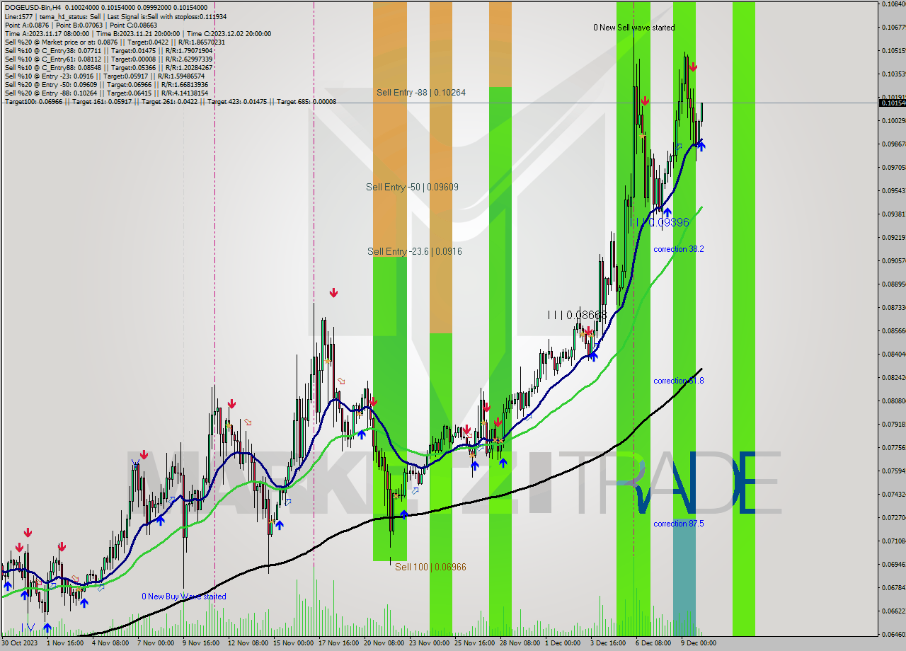 DOGEUSD-Bin MultiTimeframe analysis at date 2023.12.10 08:57