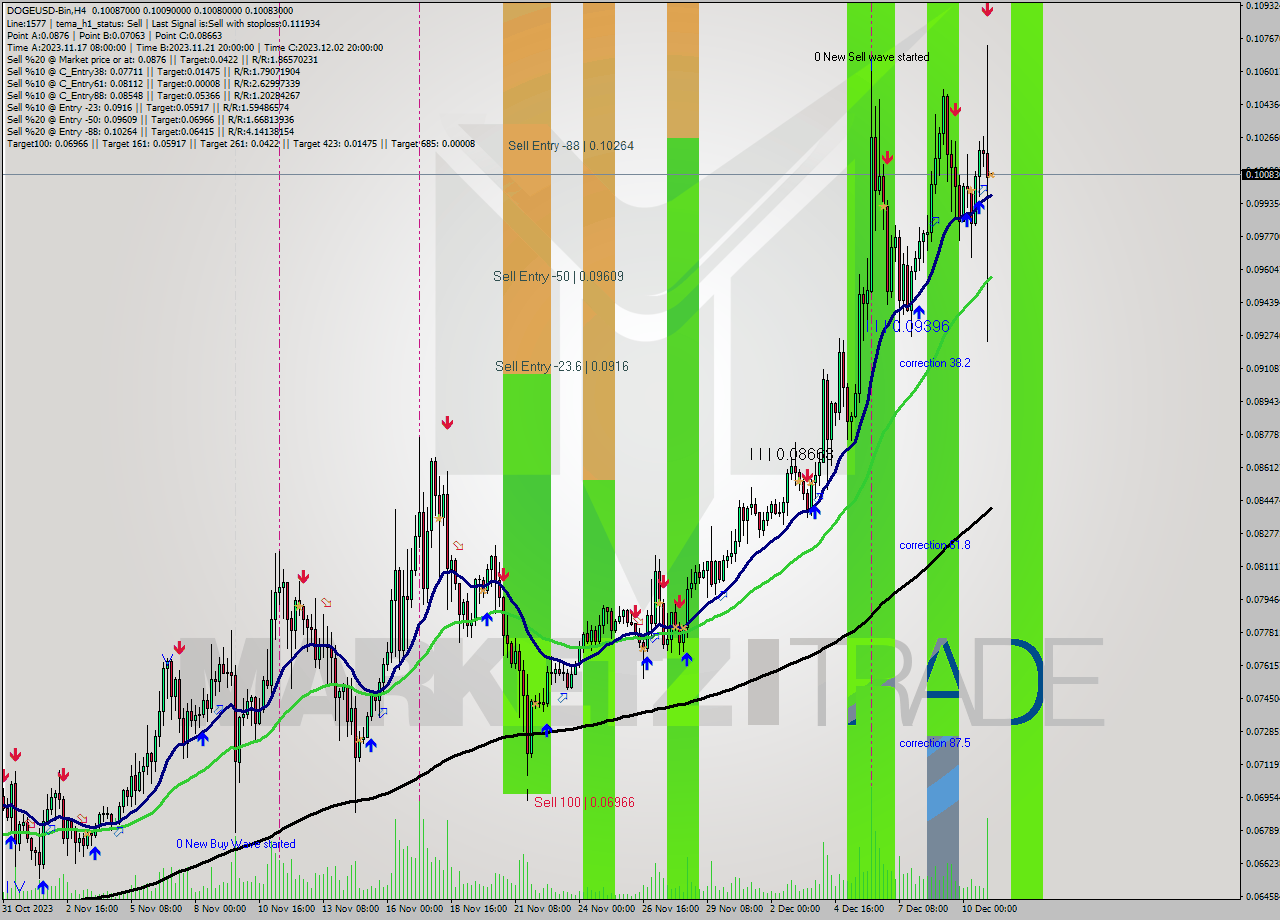 DOGEUSD-Bin MultiTimeframe analysis at date 2023.12.11 06:00