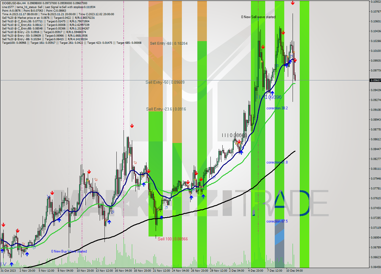 DOGEUSD-Bin MultiTimeframe analysis at date 2023.12.11 10:11