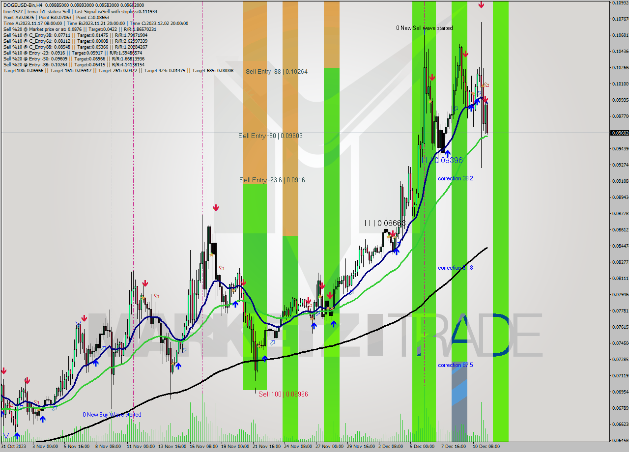 DOGEUSD-Bin MultiTimeframe analysis at date 2023.12.11 16:27
