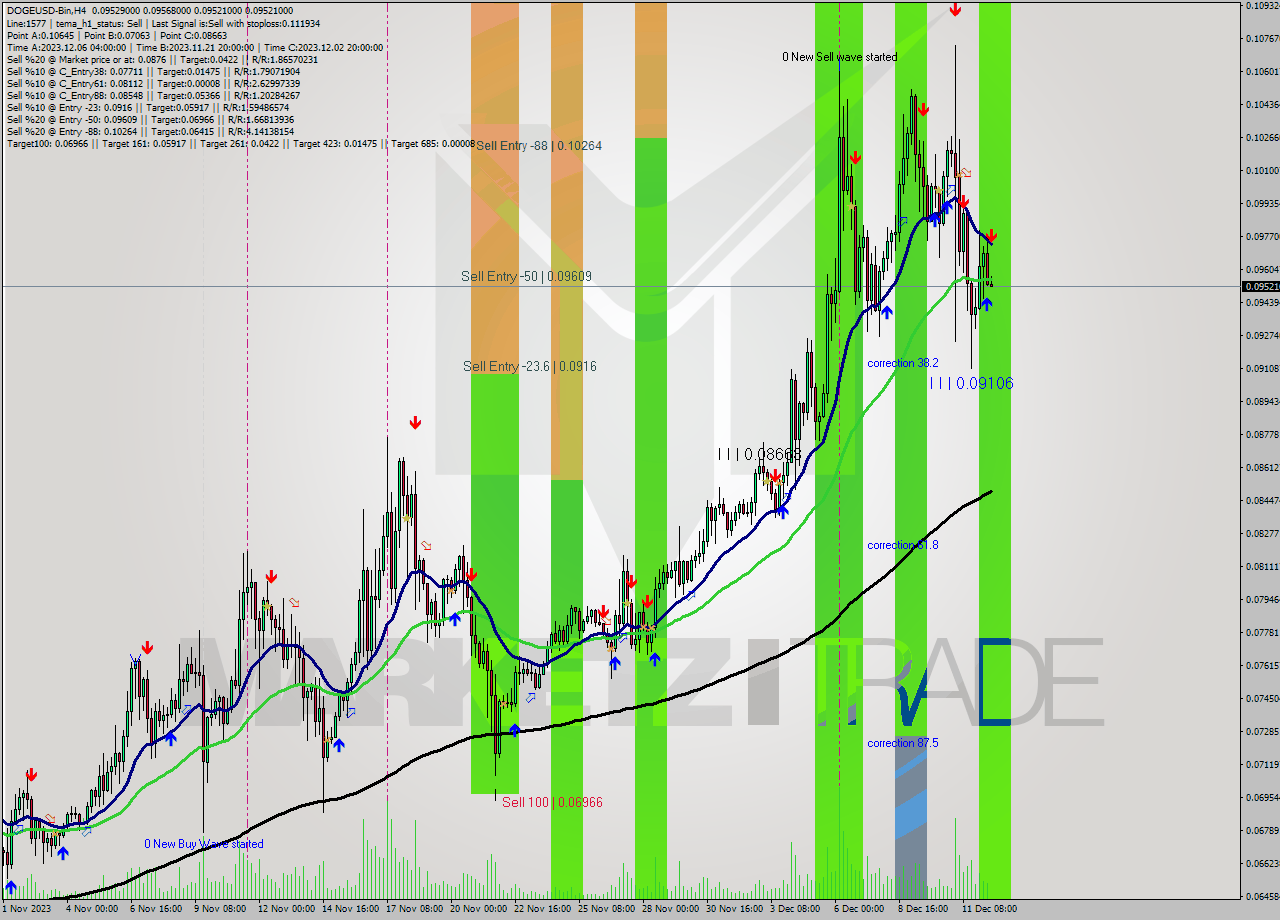DOGEUSD-Bin MultiTimeframe analysis at date 2023.12.12 14:11