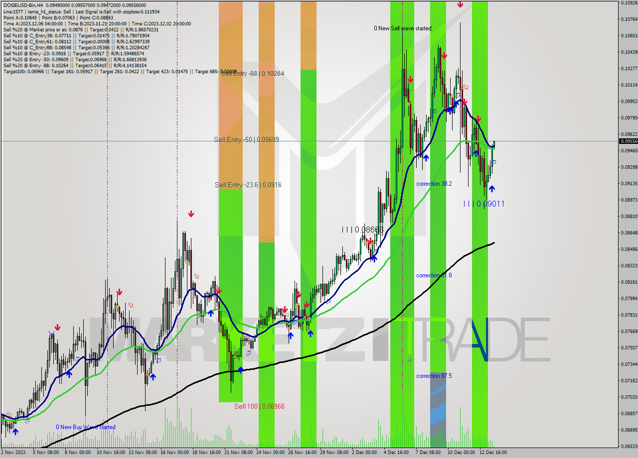 DOGEUSD-Bin MultiTimeframe analysis at date 2023.12.13 22:40