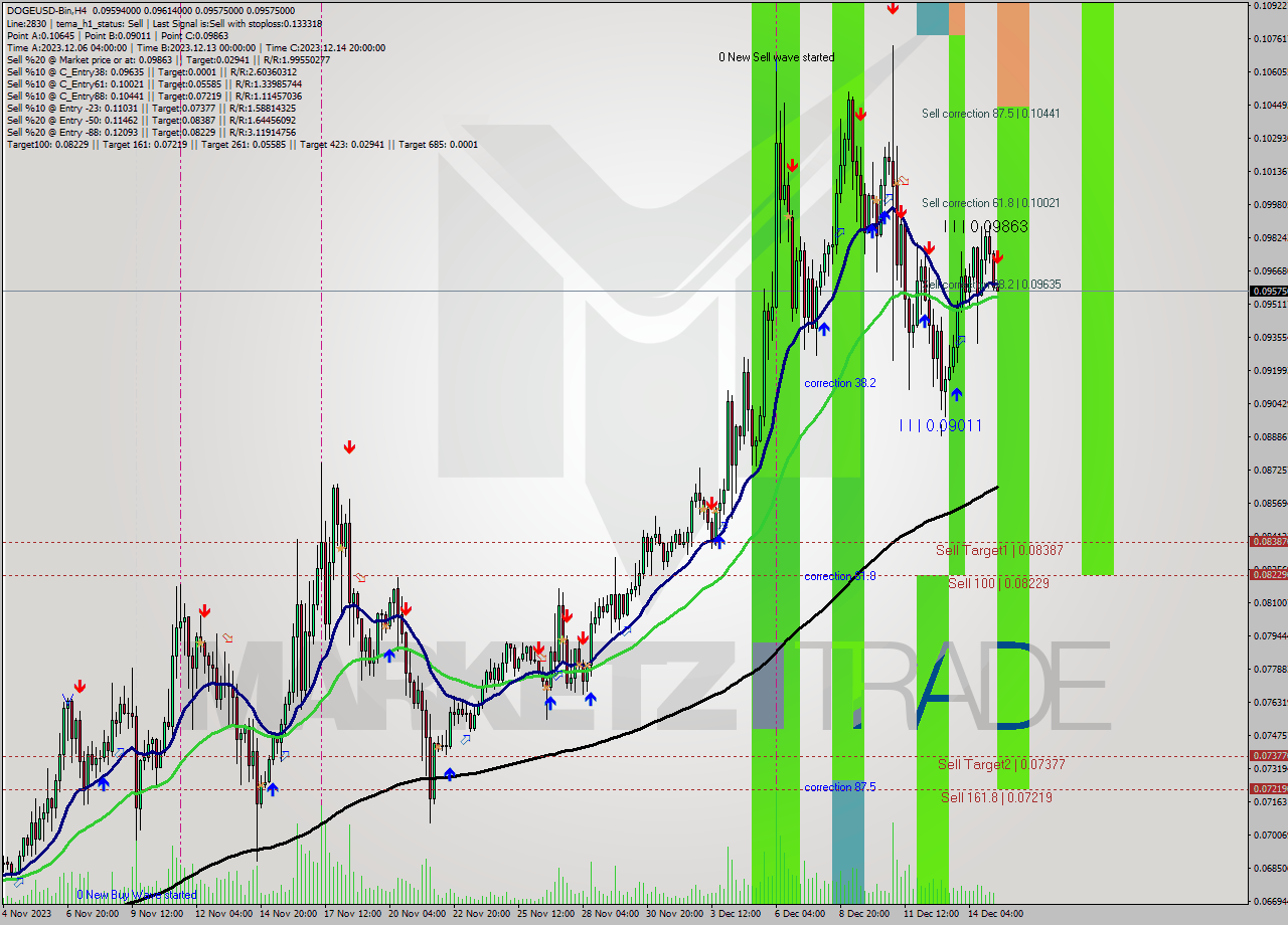 DOGEUSD-Bin MultiTimeframe analysis at date 2023.12.15 10:06
