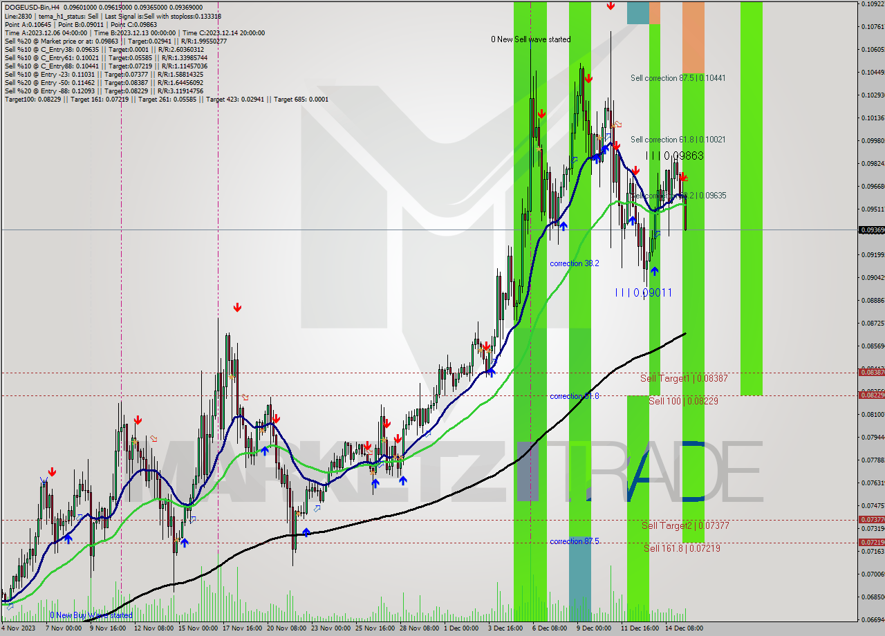 DOGEUSD-Bin MultiTimeframe analysis at date 2023.12.15 17:35