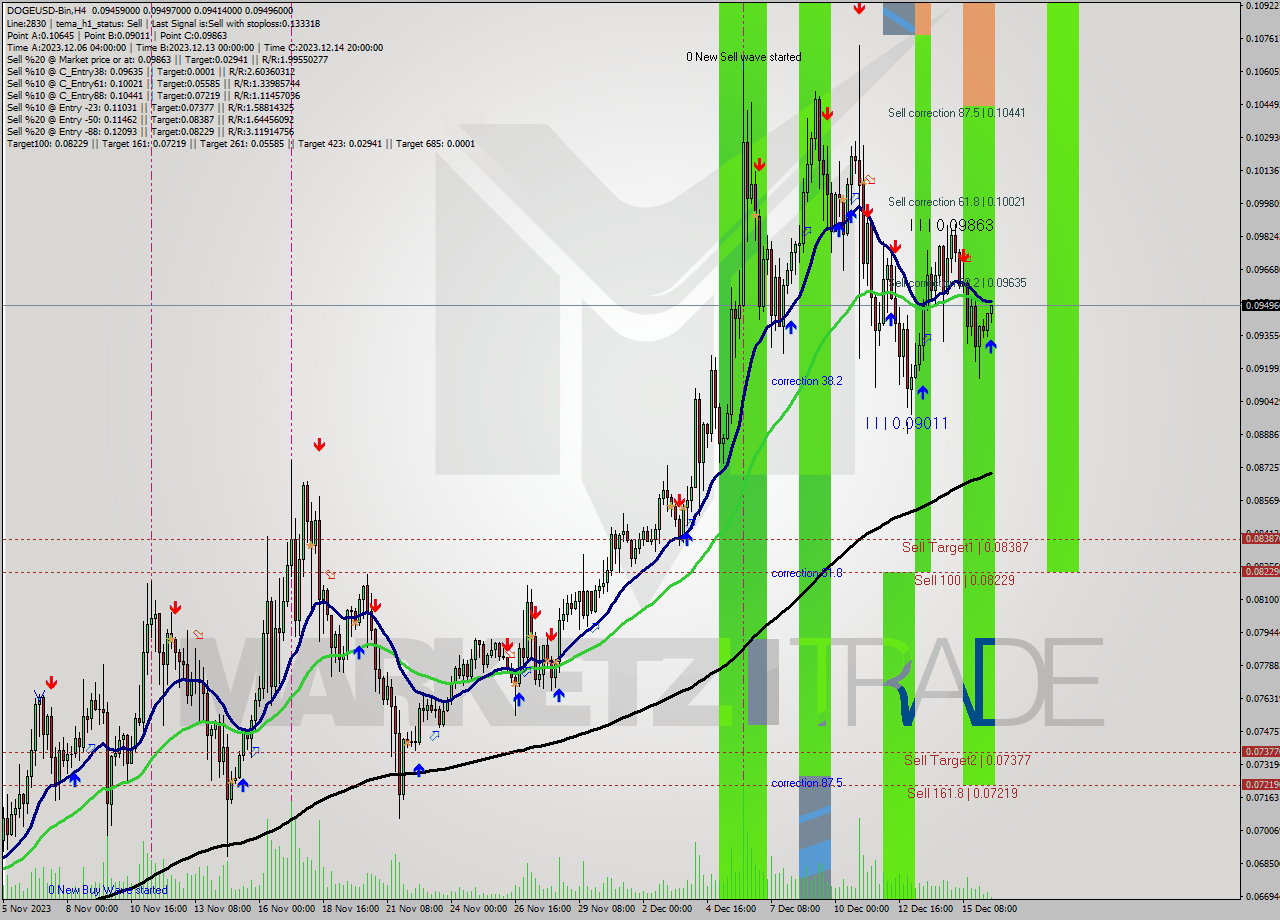 DOGEUSD-Bin MultiTimeframe analysis at date 2023.12.16 15:06