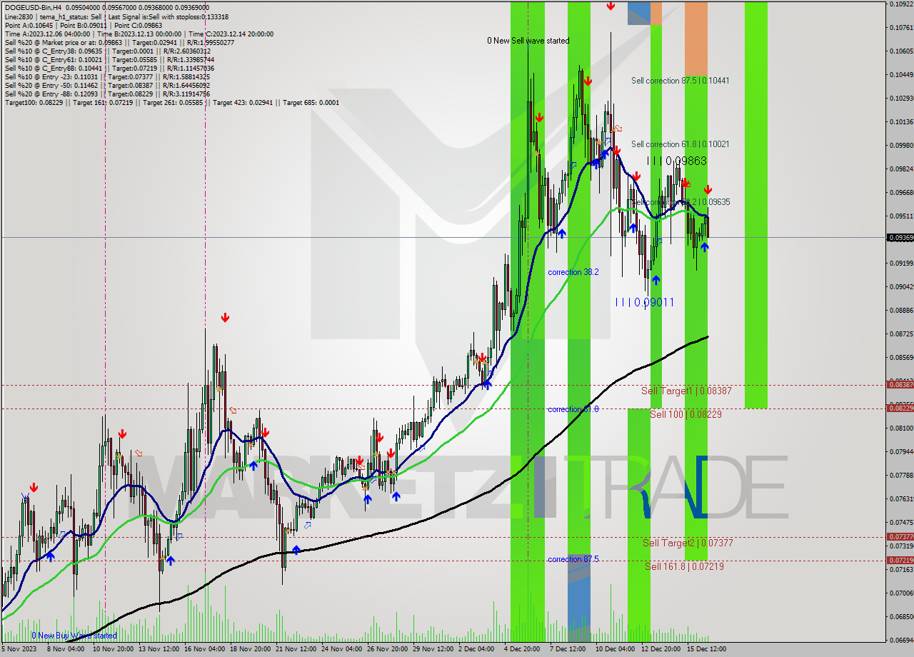 DOGEUSD-Bin MultiTimeframe analysis at date 2023.12.16 21:39