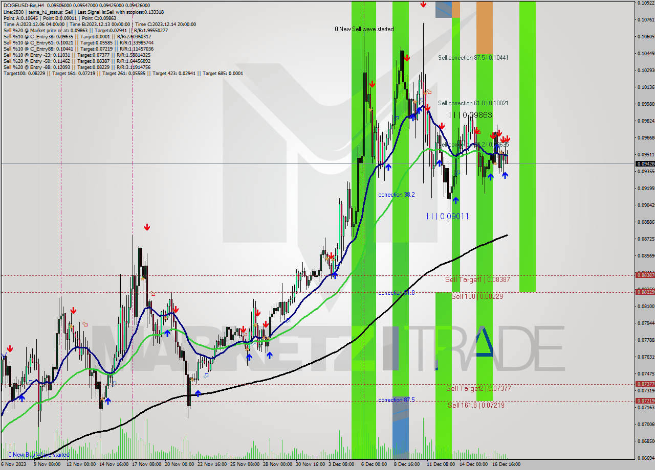 DOGEUSD-Bin MultiTimeframe analysis at date 2023.12.17 16:33