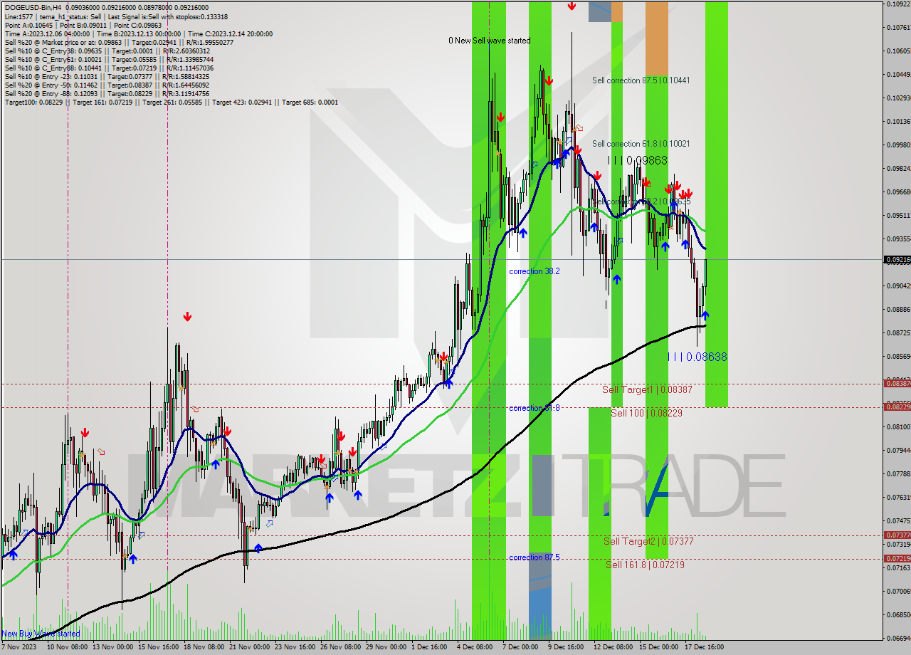 DOGEUSD-Bin MultiTimeframe analysis at date 2023.12.19 01:04