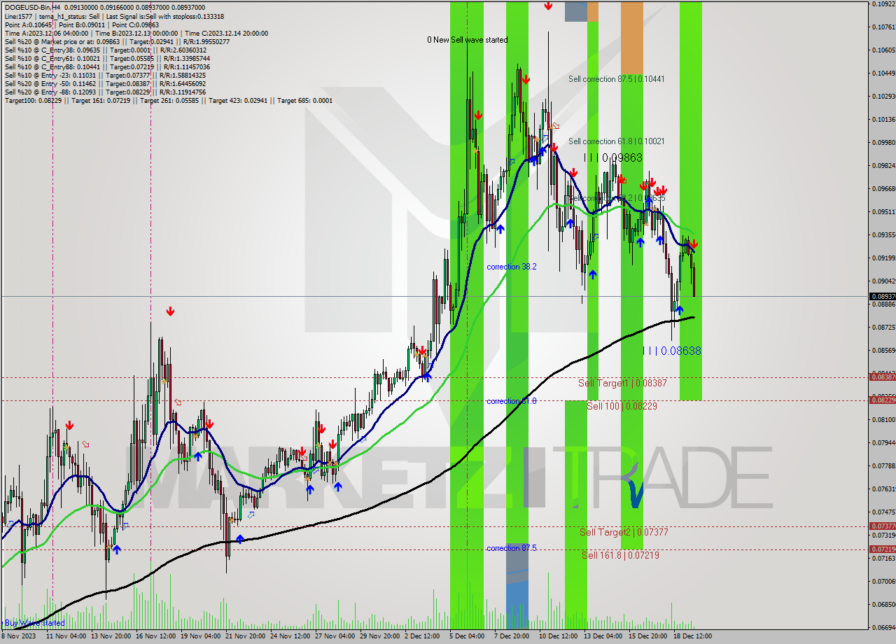 DOGEUSD-Bin MultiTimeframe analysis at date 2023.12.19 19:33