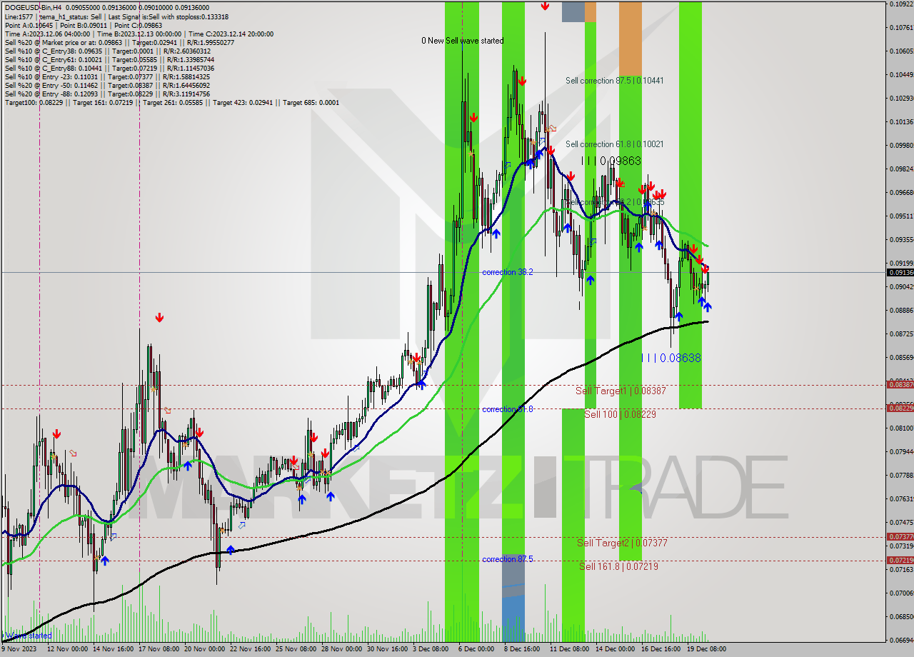 DOGEUSD-Bin MultiTimeframe analysis at date 2023.12.20 15:05