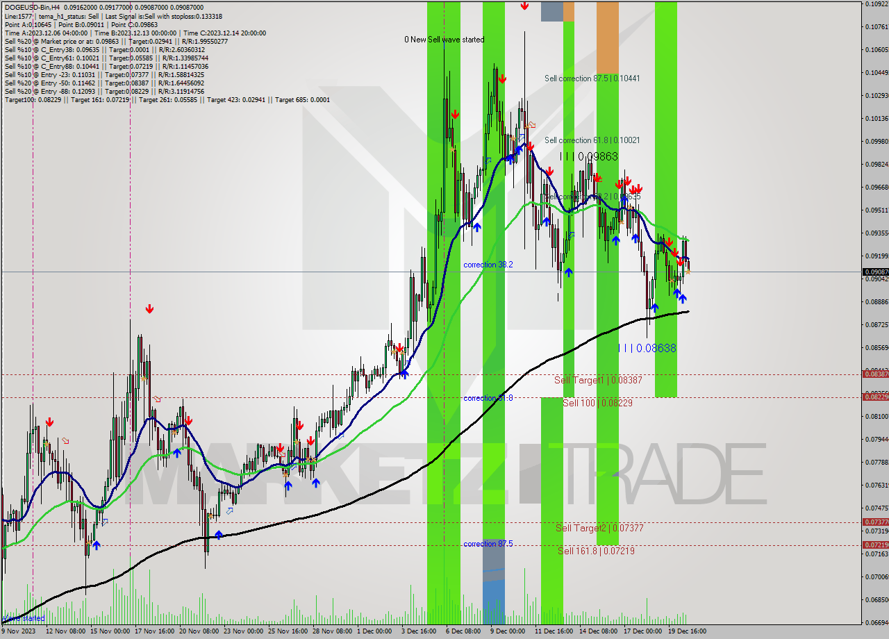 DOGEUSD-Bin MultiTimeframe analysis at date 2023.12.20 22:05