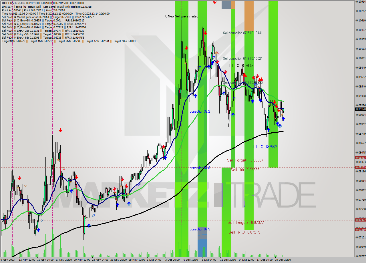 DOGEUSD-Bin MultiTimeframe analysis at date 2023.12.21 02:45