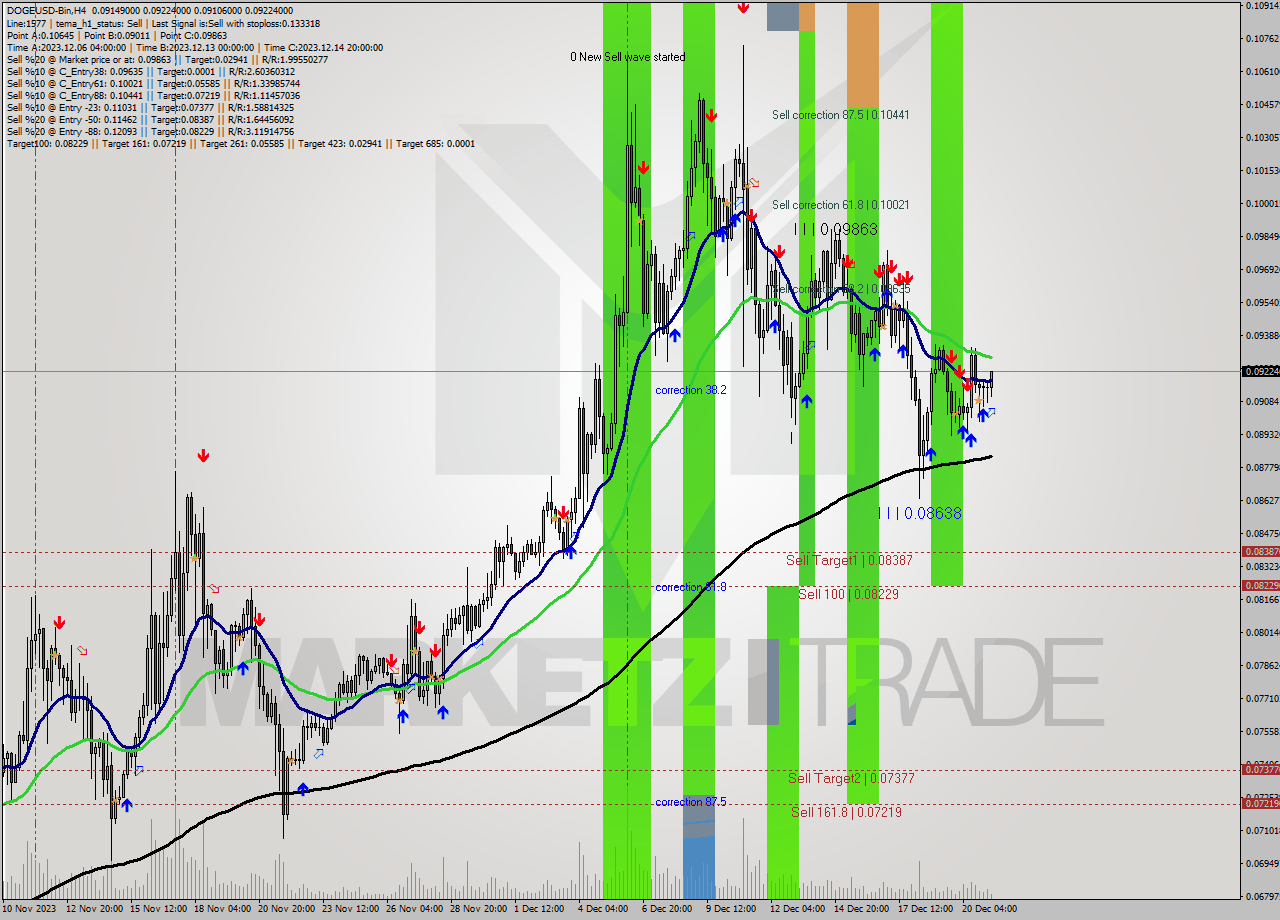 DOGEUSD-Bin MultiTimeframe analysis at date 2023.12.21 12:27