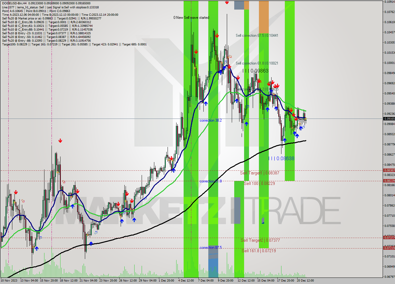 DOGEUSD-Bin MultiTimeframe analysis at date 2023.12.21 19:32