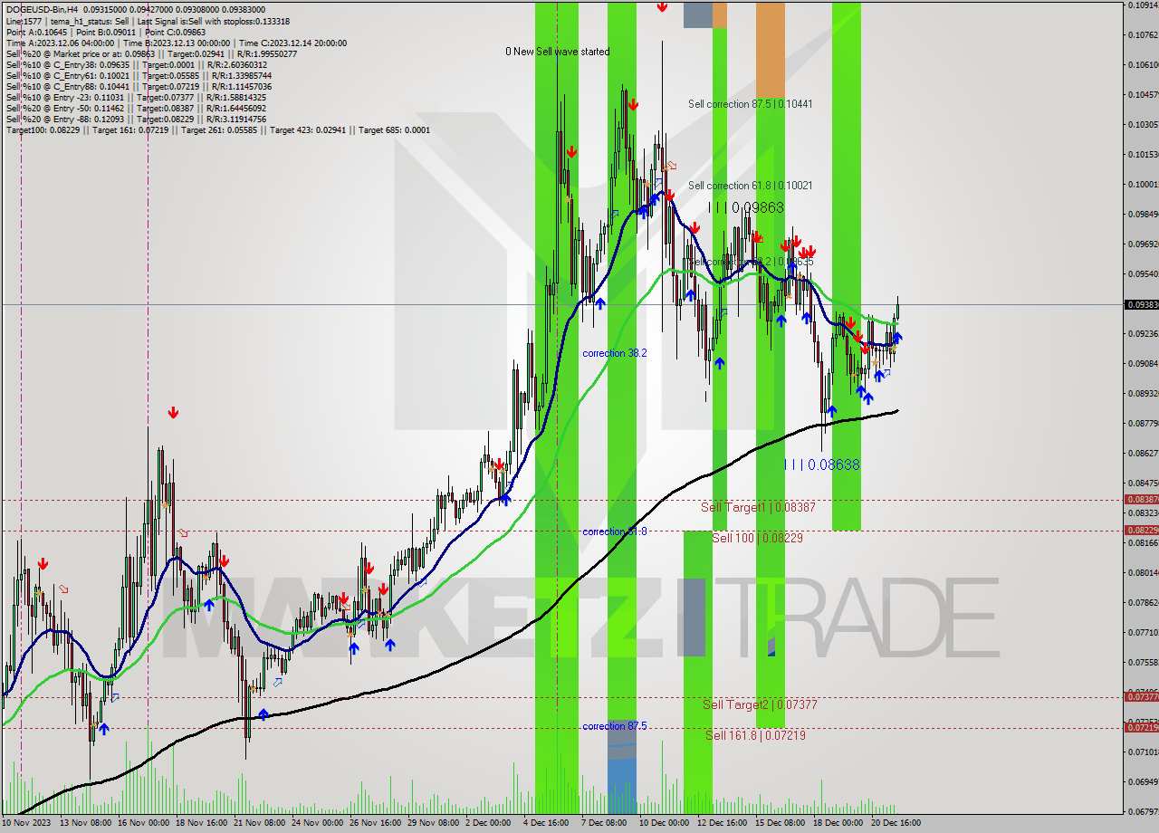 DOGEUSD-Bin MultiTimeframe analysis at date 2023.12.21 22:01