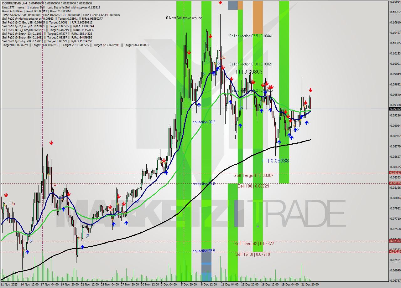 DOGEUSD-Bin MultiTimeframe analysis at date 2023.12.23 03:53
