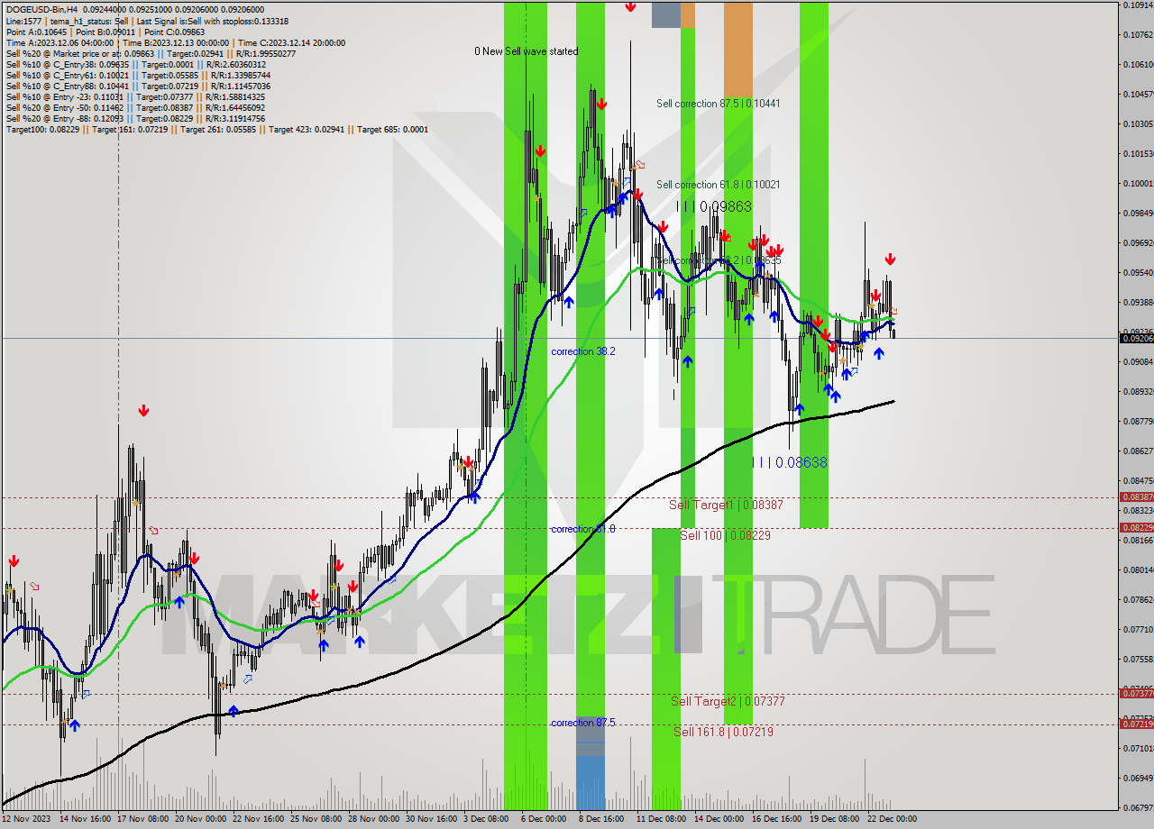 DOGEUSD-Bin MultiTimeframe analysis at date 2023.12.23 06:06