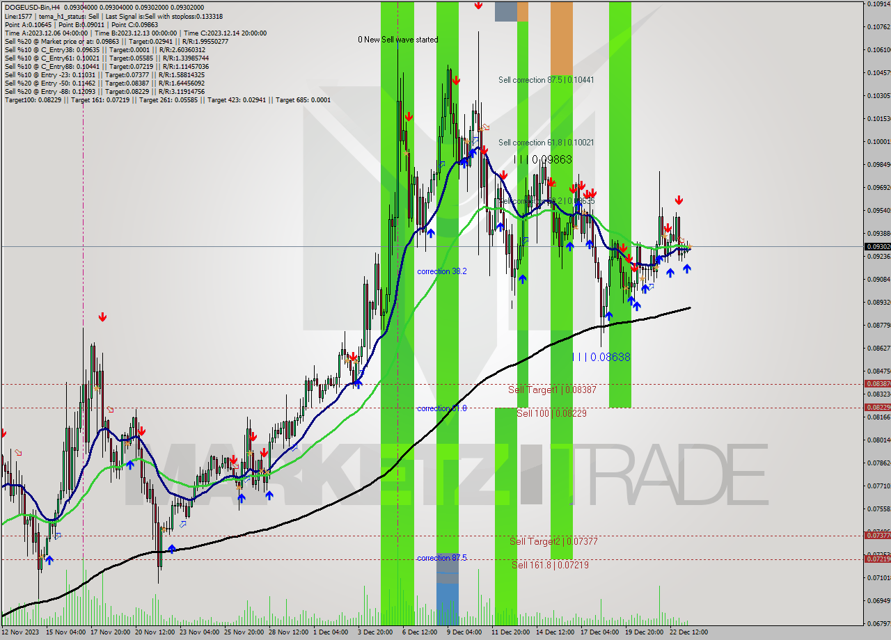 DOGEUSD-Bin MultiTimeframe analysis at date 2023.12.23 18:00