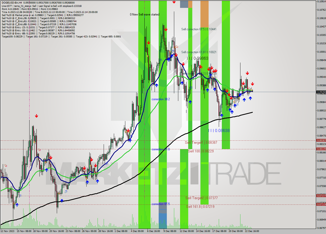 DOGEUSD-Bin MultiTimeframe analysis at date 2023.12.23 22:41