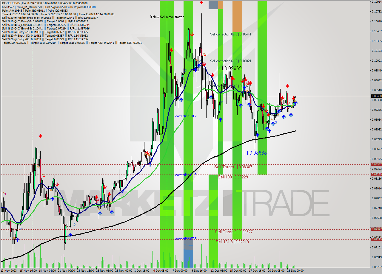 DOGEUSD-Bin MultiTimeframe analysis at date 2023.12.24 06:20
