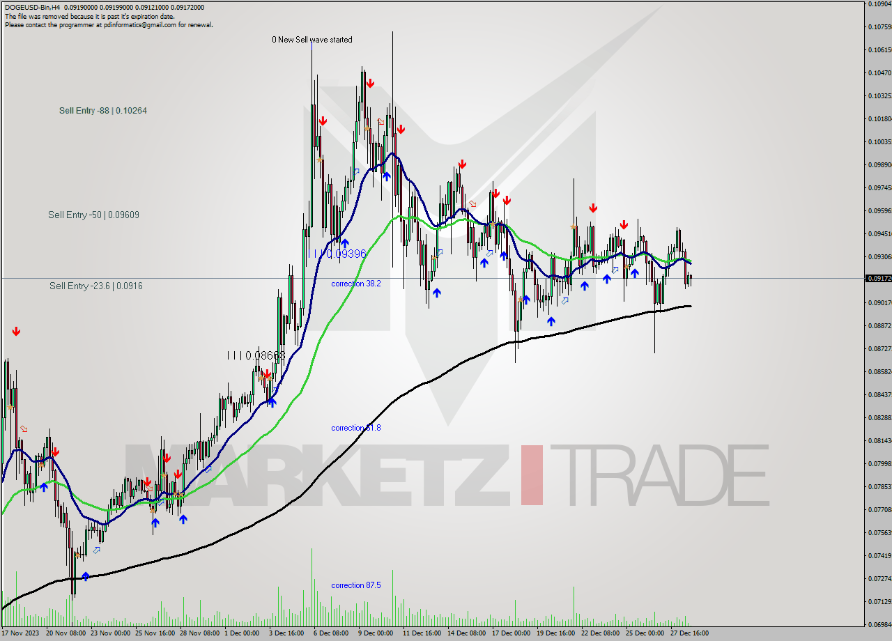 DOGEUSD-Bin MultiTimeframe analysis at date 2023.12.25 14:47