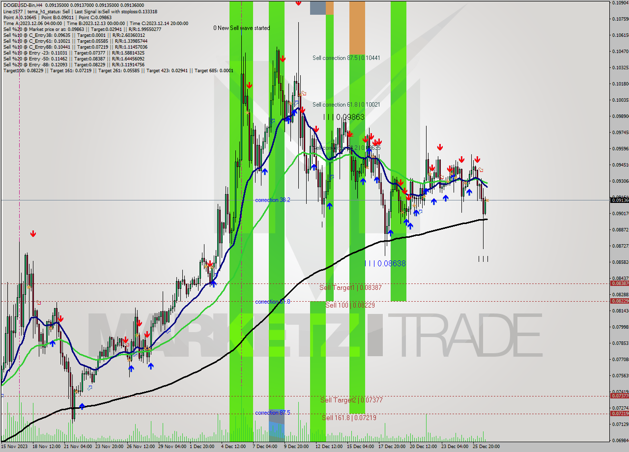 DOGEUSD-Bin MultiTimeframe analysis at date 2023.12.27 02:00