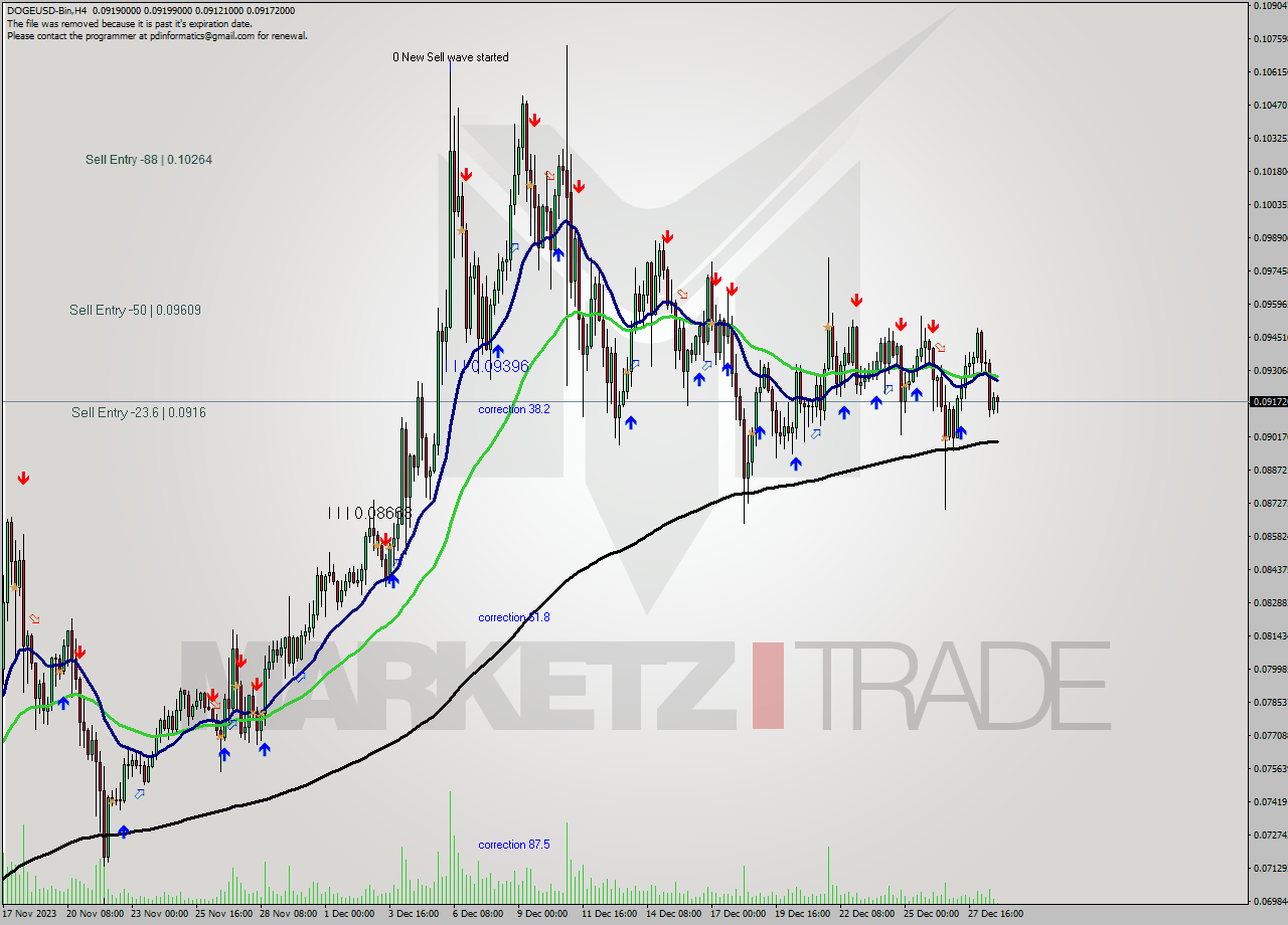 DOGEUSD-Bin MultiTimeframe analysis at date 2023.12.27 11:34