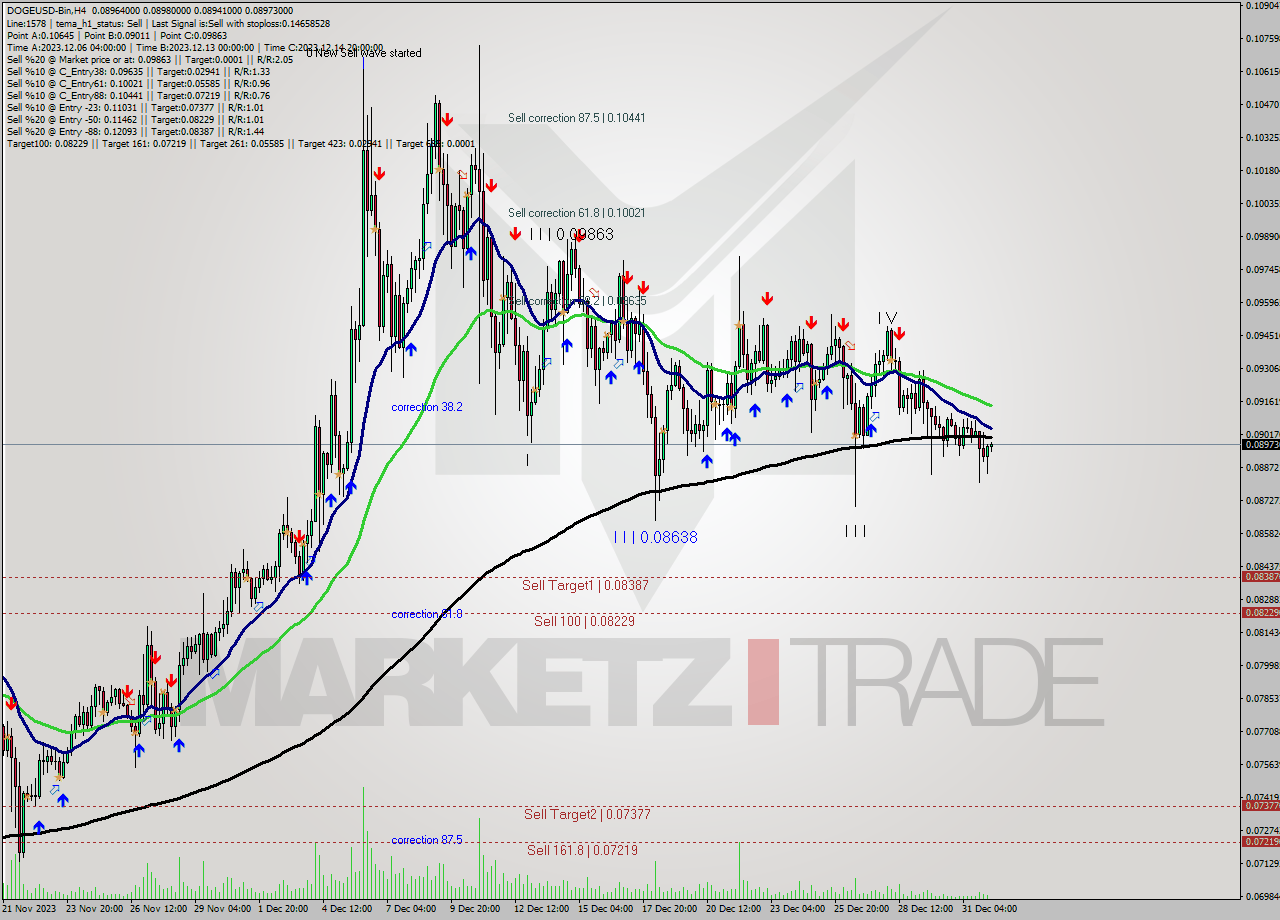 DOGEUSD-Bin MultiTimeframe analysis at date 2023.12.28 18:00