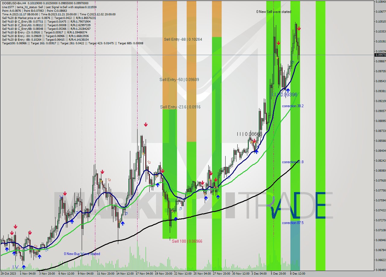 DOGEUSD-Bin MultiTimeframe analysis at date 2023.12.09 20:32