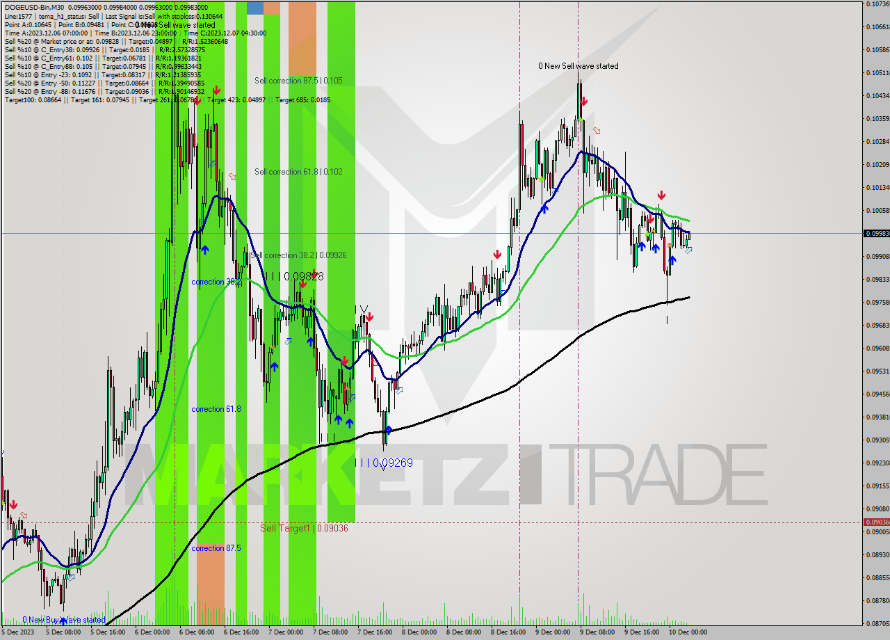 DOGEUSD-Bin M30 Signal