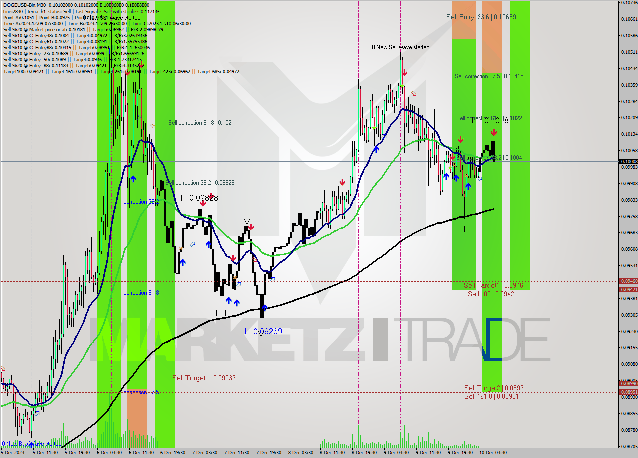 DOGEUSD-Bin M30 Signal