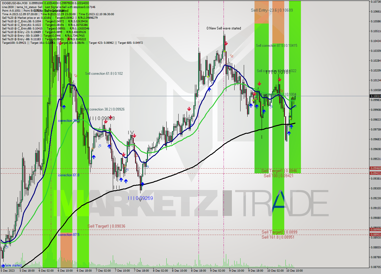 DOGEUSD-Bin M30 Signal