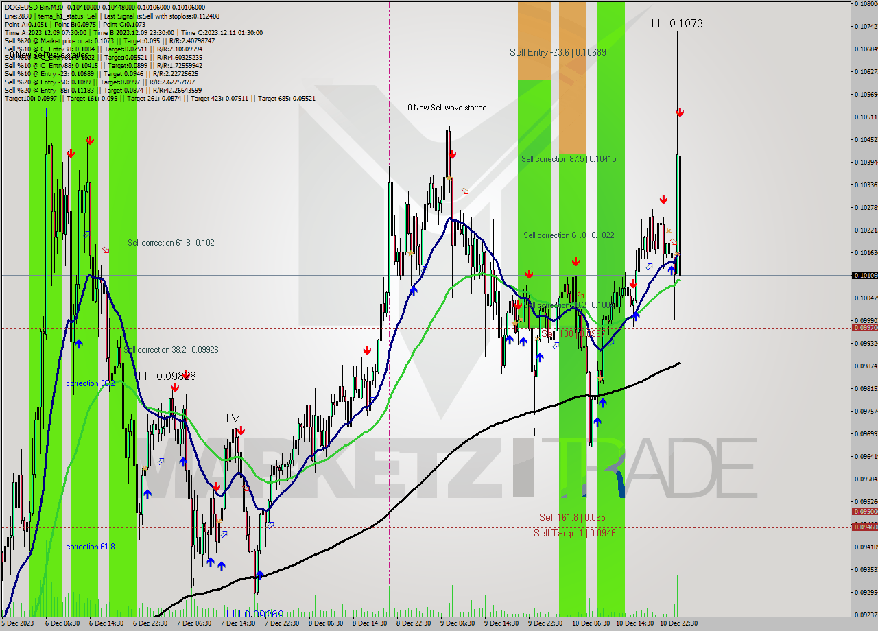 DOGEUSD-Bin M30 Signal