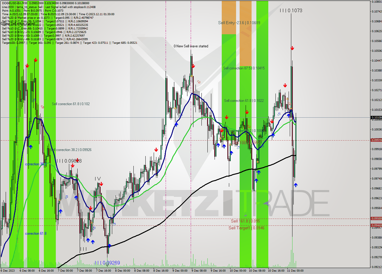 DOGEUSD-Bin M30 Signal