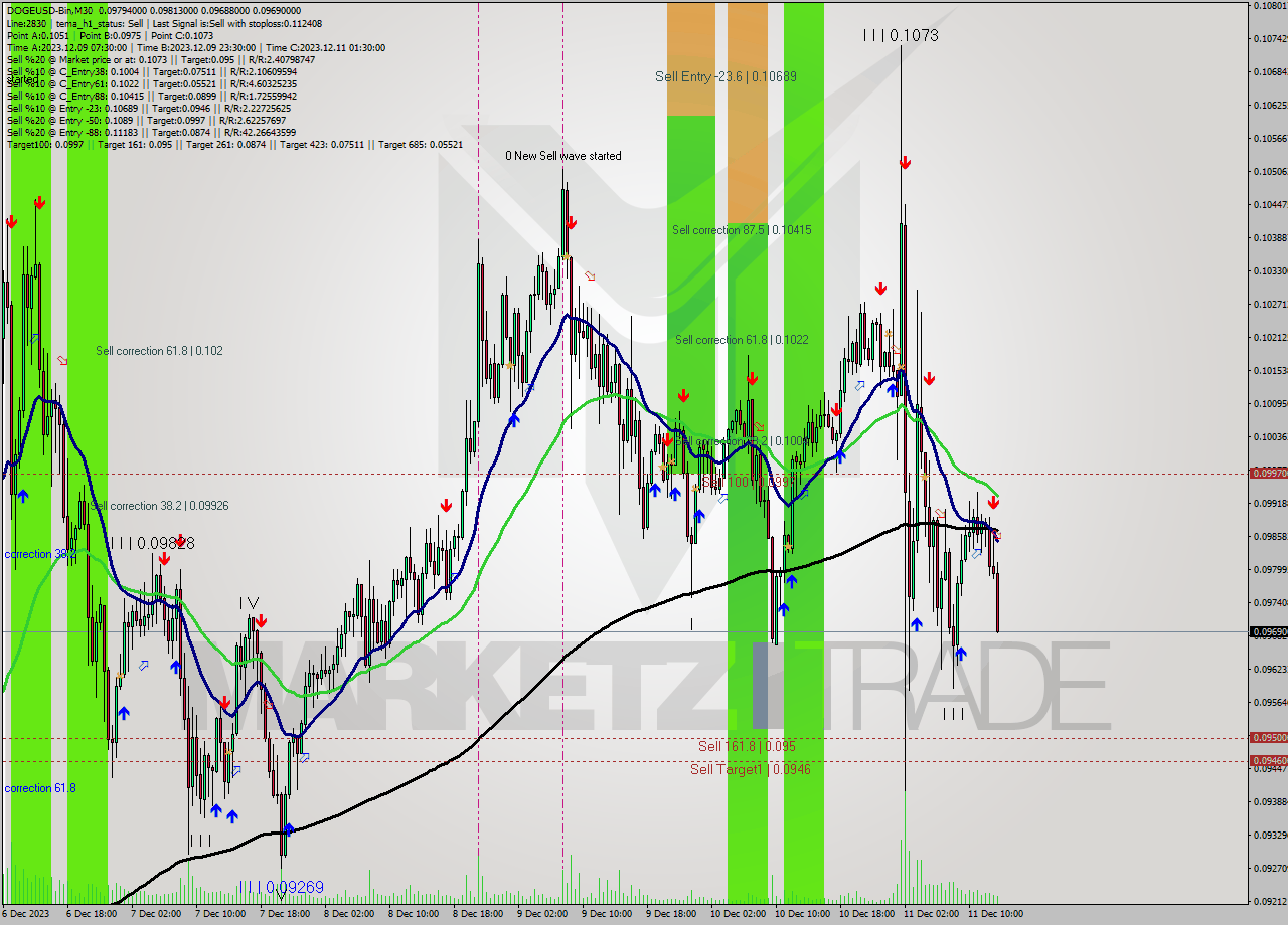 DOGEUSD-Bin M30 Signal
