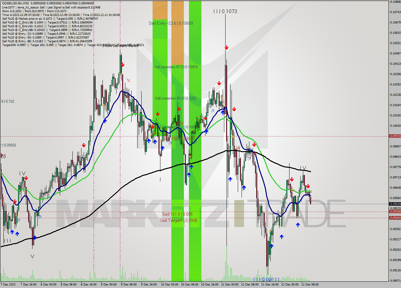 DOGEUSD-Bin M30 Signal