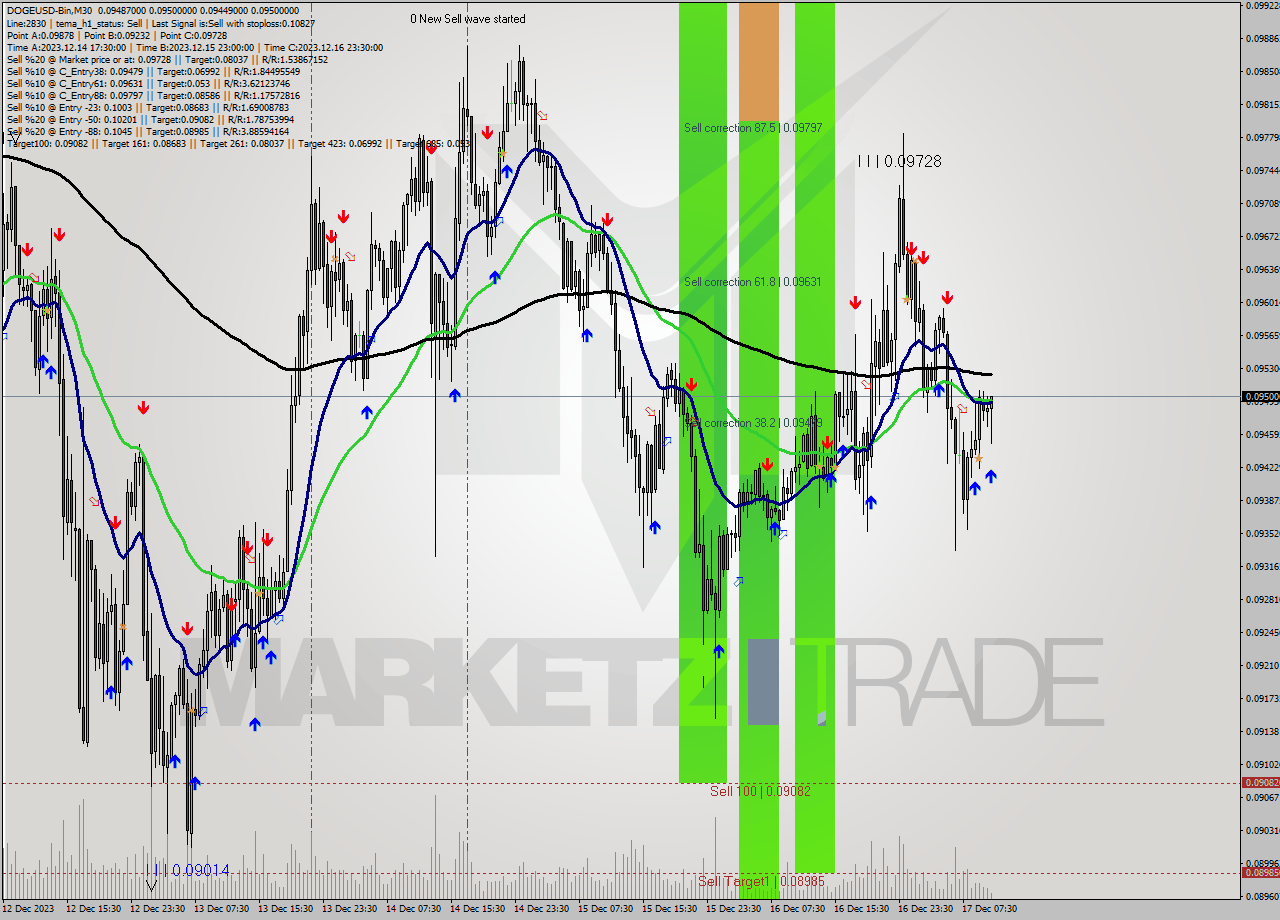 DOGEUSD-Bin M30 Signal