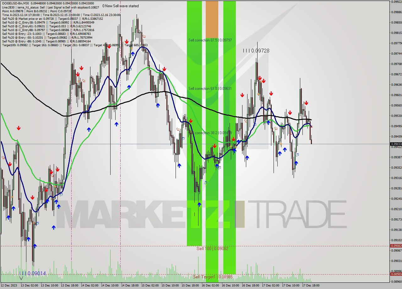 DOGEUSD-Bin M30 Signal