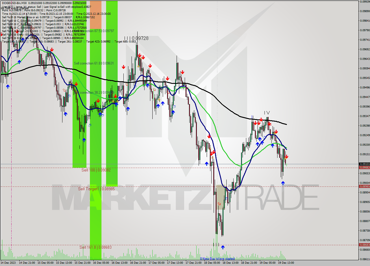 DOGEUSD-Bin M30 Signal
