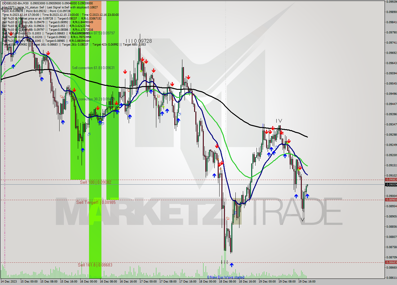 DOGEUSD-Bin M30 Signal