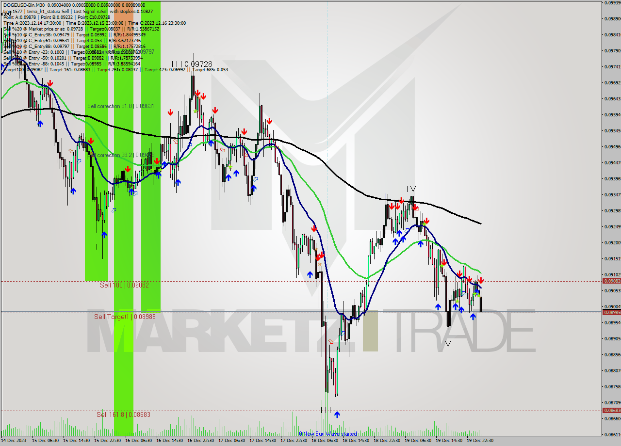 DOGEUSD-Bin M30 Signal