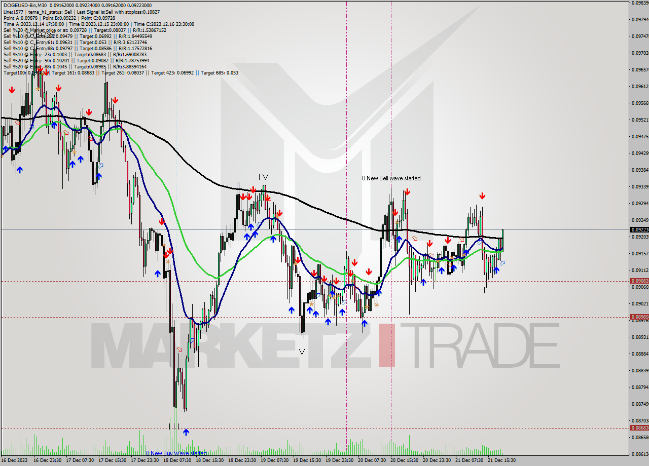 DOGEUSD-Bin M30 Signal