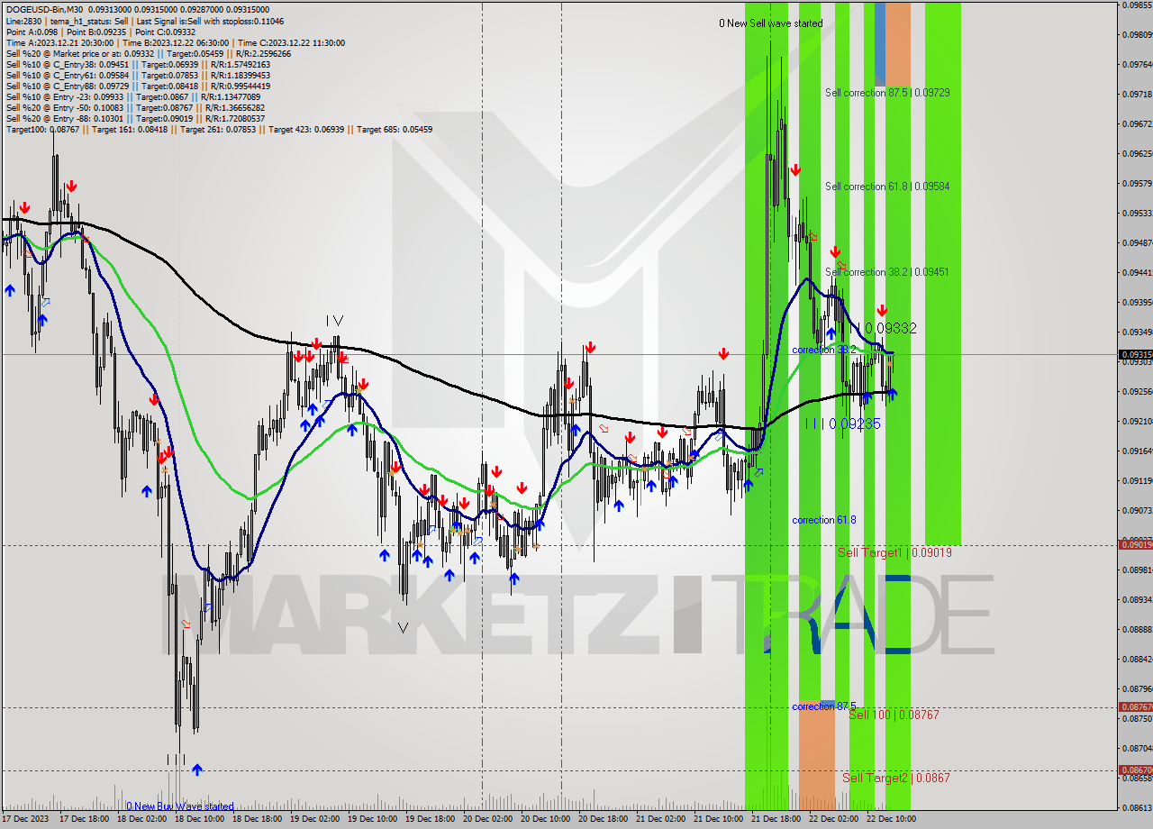 DOGEUSD-Bin M30 Signal