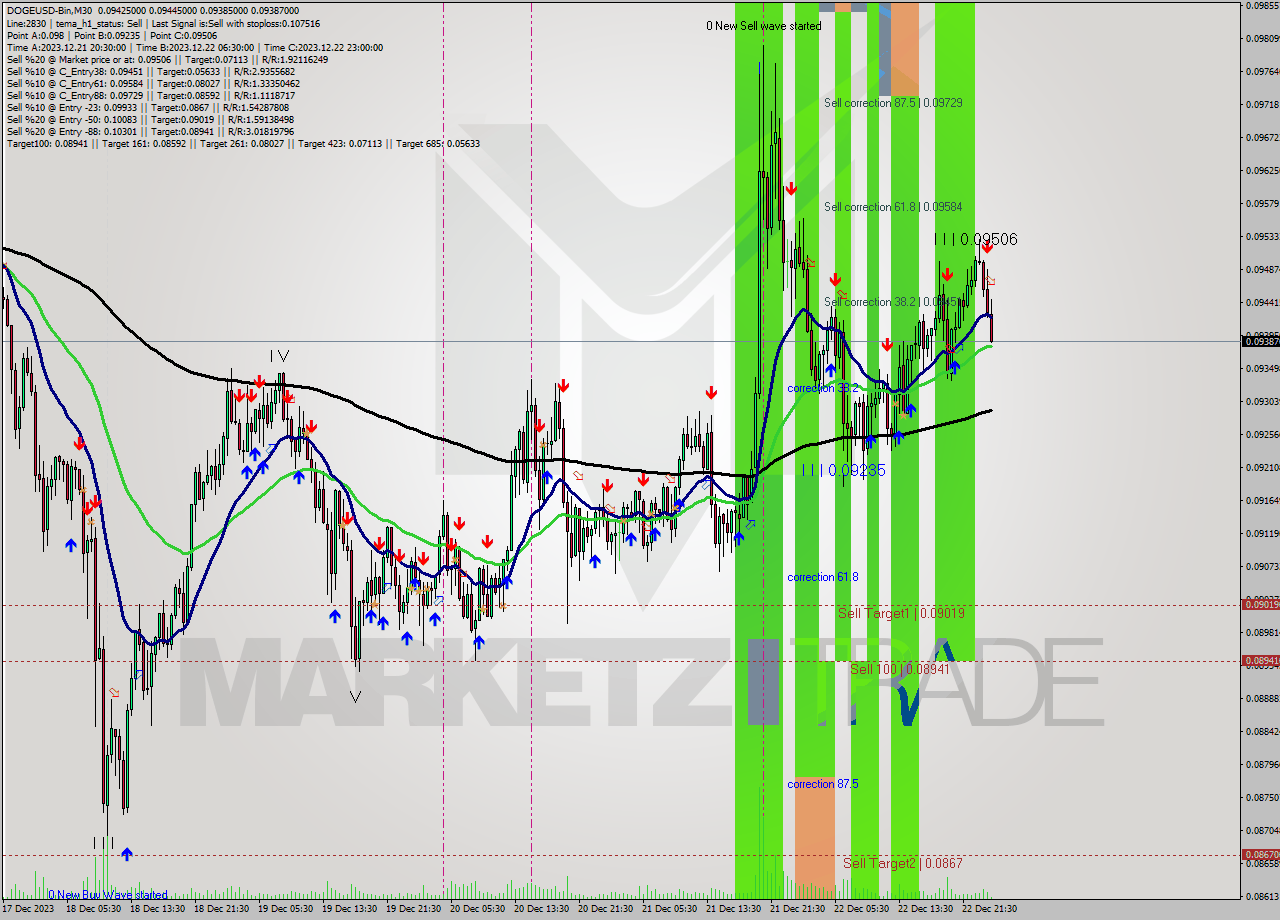 DOGEUSD-Bin M30 Signal