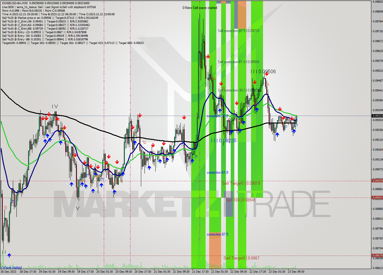 DOGEUSD-Bin M30 Signal
