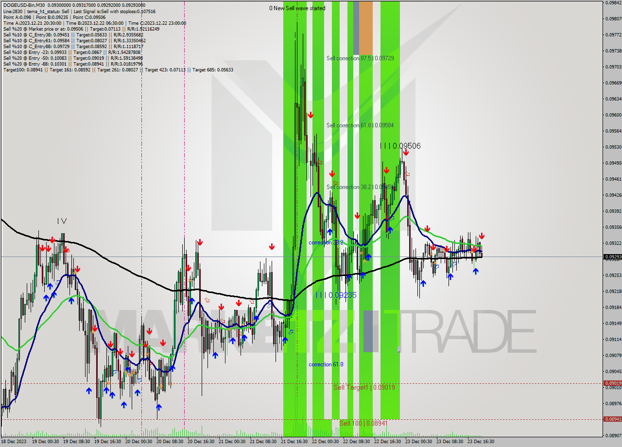 DOGEUSD-Bin M30 Signal