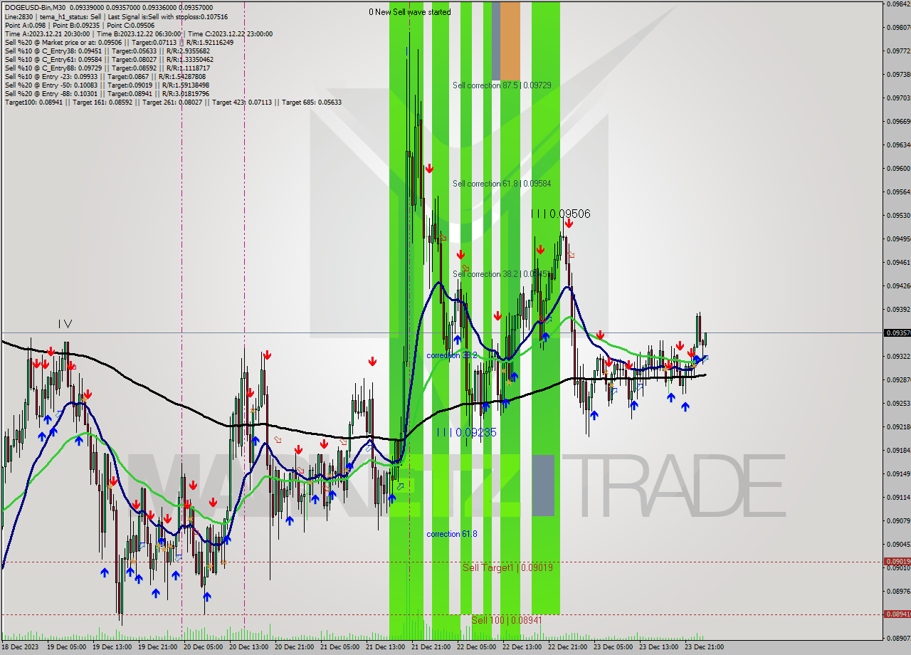 DOGEUSD-Bin M30 Signal
